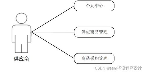 基于SSM框架的Java社區(qū)團(tuán)購(gòu)系統(tǒng)設(shè)計(jì)與實(shí)現(xiàn)
